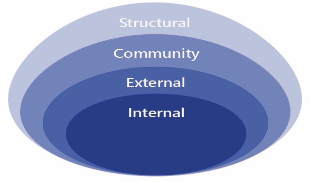 Four blue oval shapes in reducing size are stacked such that they are all lined up at the very bottom point. The shade of blue gets increasingly darker from the largest to the smallest oval. Each oval has a text label in the exposed portion of its surface. From largest to smallest, the labels are: Structural, Community, External, and Internal.