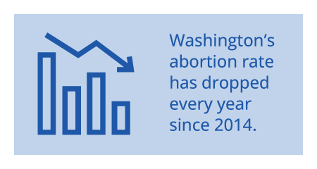 Washington's abortion rate has dropped every year since 2014.