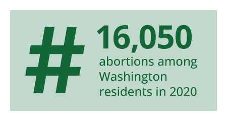 16050 abortions among Washington residents in 2020.