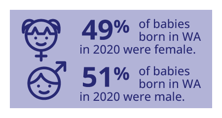 49% of babies born in Washington in 2020 were female. 51% of babies born in Washington in 2020 were male.