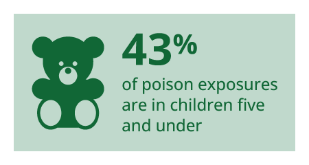 43% of poison exposures are in children five and under.