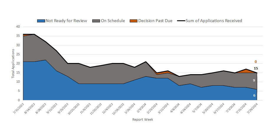 Image of weekly application status graph