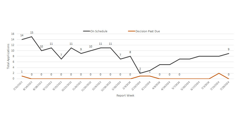 Weekly application status image