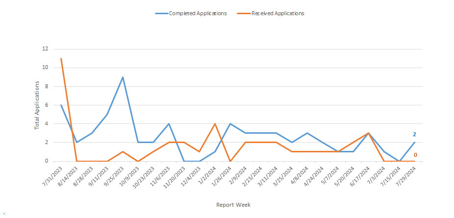 Image of completed and received applications by week graph