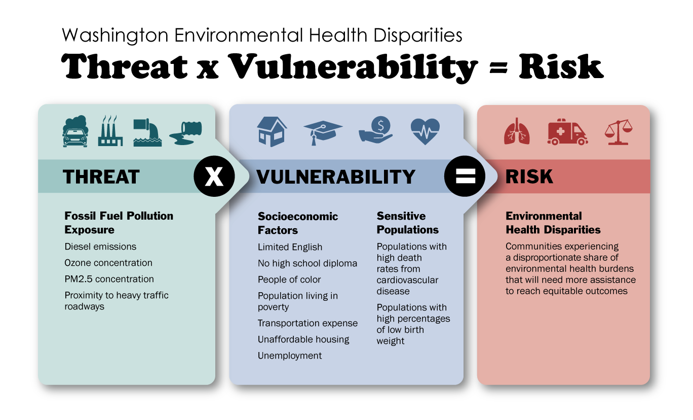 The environmental health disparities map uses the model that threat times vulnerability equals risk.