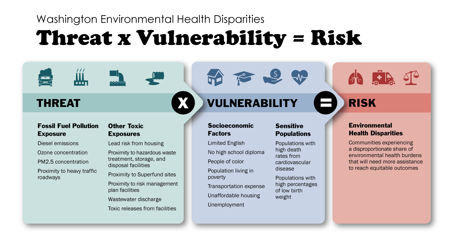 Environmental health threats combined with population vulnerabilities combine to create risk for environmental health disparities