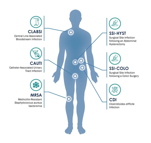 Silouette showing body locations for 5 reportable HAIs.