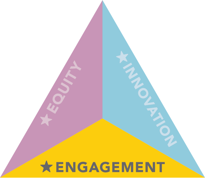 Third of three pyramid shapes. In this image, engagement is at the bottom supporting equity and innovation.