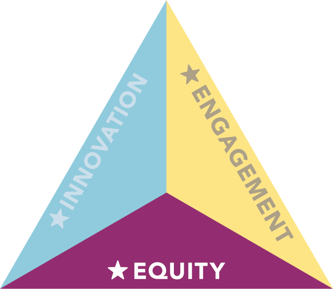 First of three pyramid shapes, top-down view with three flat triangular faces. At the base of each side is one of our core values. In this image, equity is at the bottom supporting innovation and engagement.