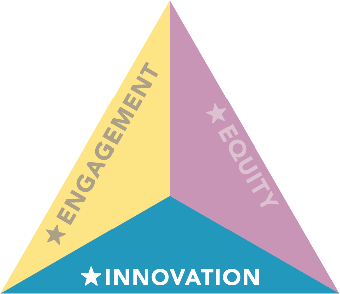 Second of three pyramid shapes. In this image, innovation is at the bottom supporting engagement and equity.