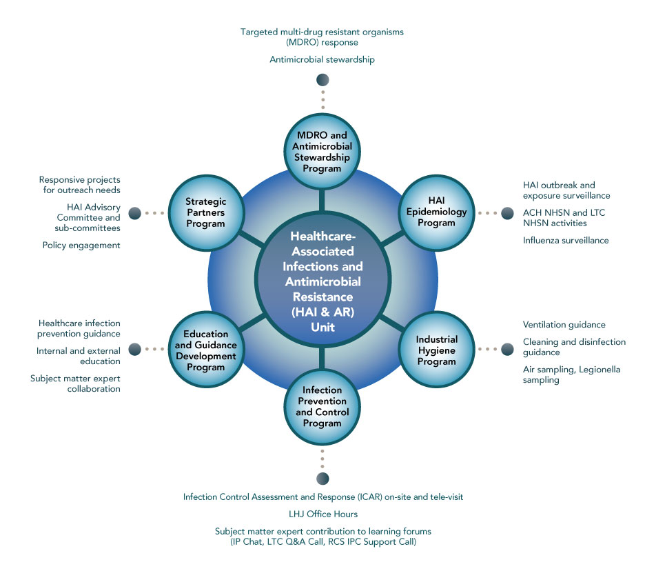 Blue circles showing areas and staff for program