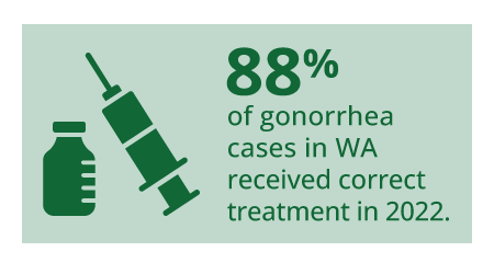 88% of gonorrhea cases in Washington received correct treatment in 2022.