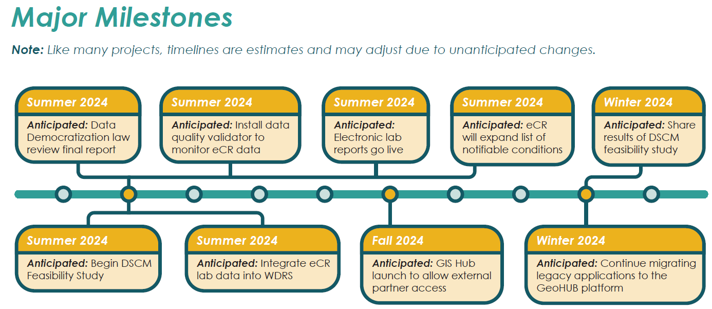 Data Modernization Initiative Timeline