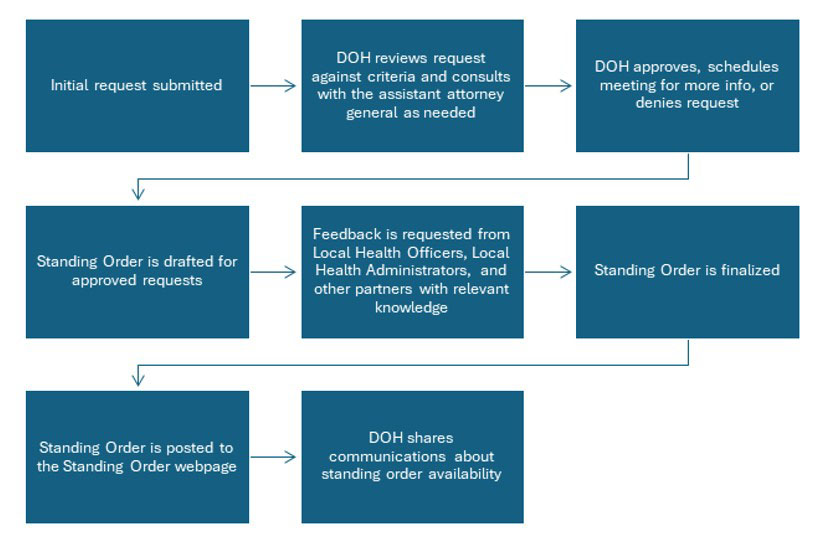 Steps for authorization and issue of standing orders for any biological product, device, or drug.