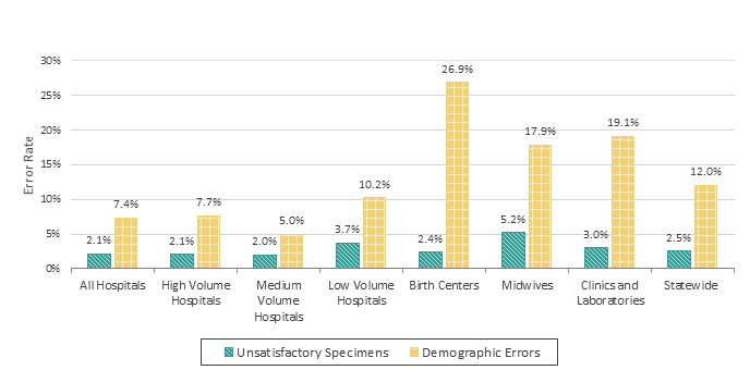 Chart showing data on unsatisfactory specimens and demographic errors for NBS